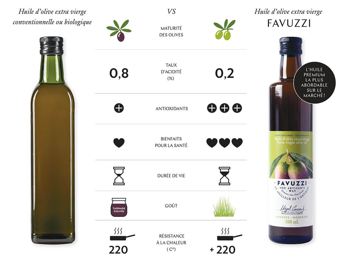 Huiles et Olives  Pourquoi préférer un contenant opaque huile d
